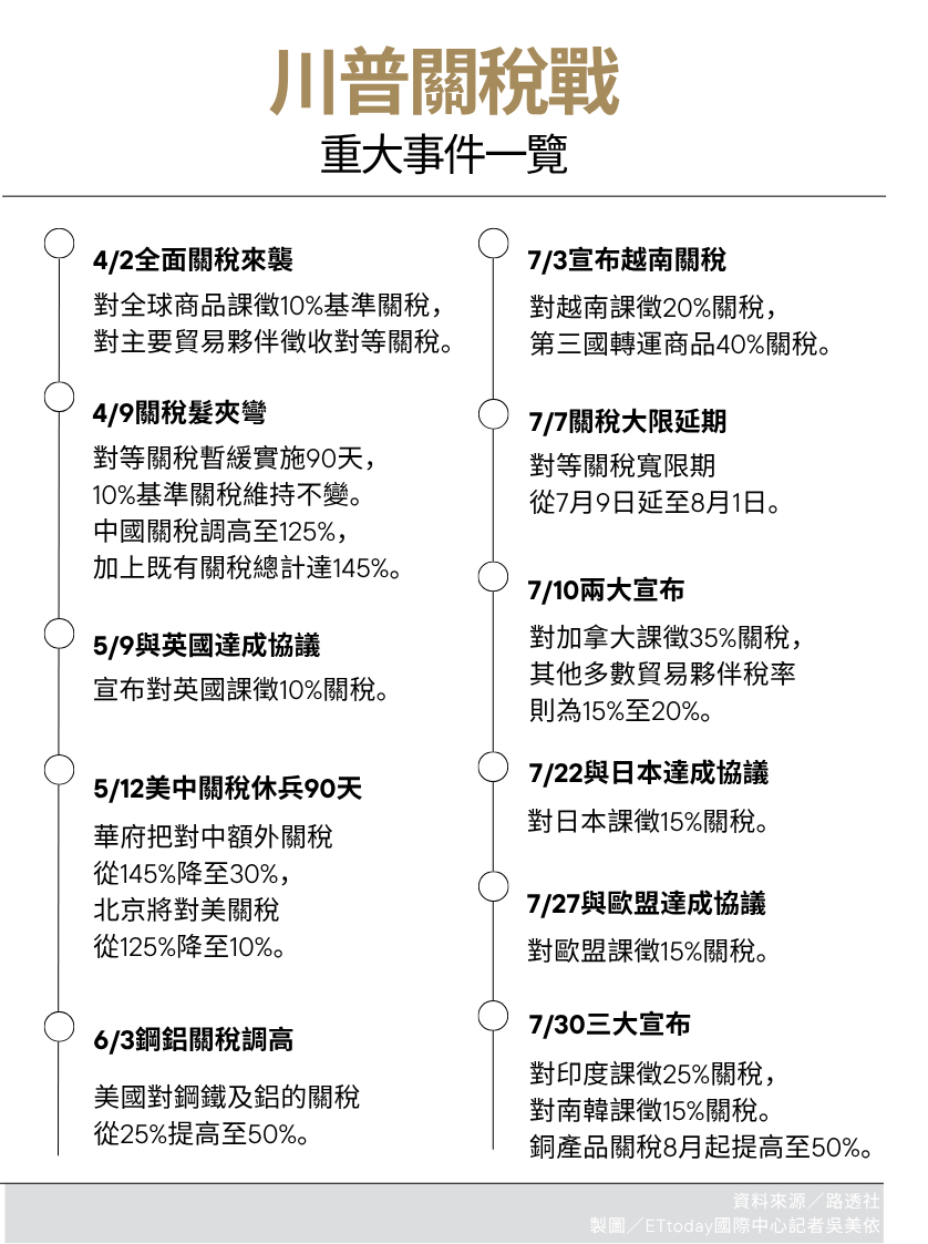 ▲▼川普關稅戰時間軸。（製圖／記者吳美依攝）