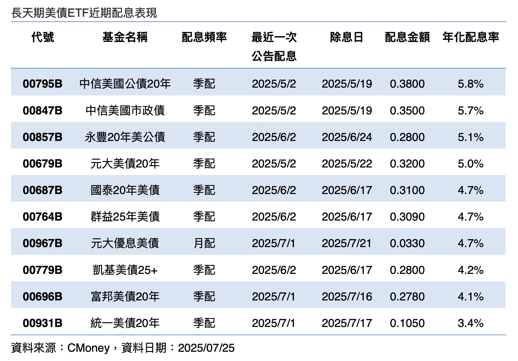 ▲▼00795B,00847B,00768B,00857B,00679B。（圖／業者提供）