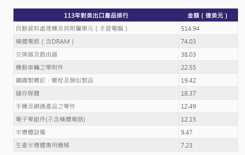 ▲▼113年對美出口貿易統計前十大。（資料來源：財政部關務署）