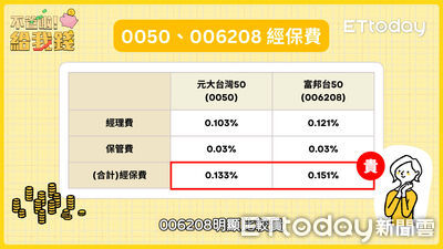 市值型ETF之戰！從費用到報酬率　0050、006208該選哪一檔？