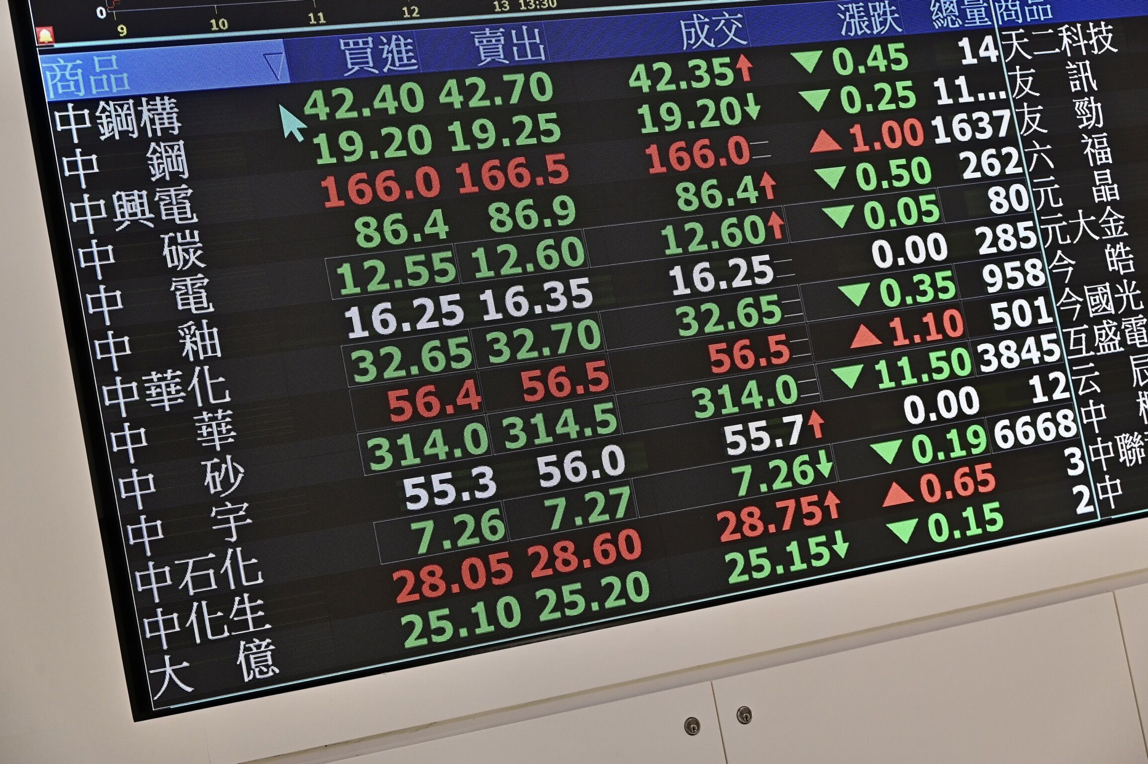 ▲▼美國白宮公布台灣對等關稅稅率為20%，台股早盤開盤一度下跌逾300點，目前跌幅收斂  。（圖／記者李毓康攝）