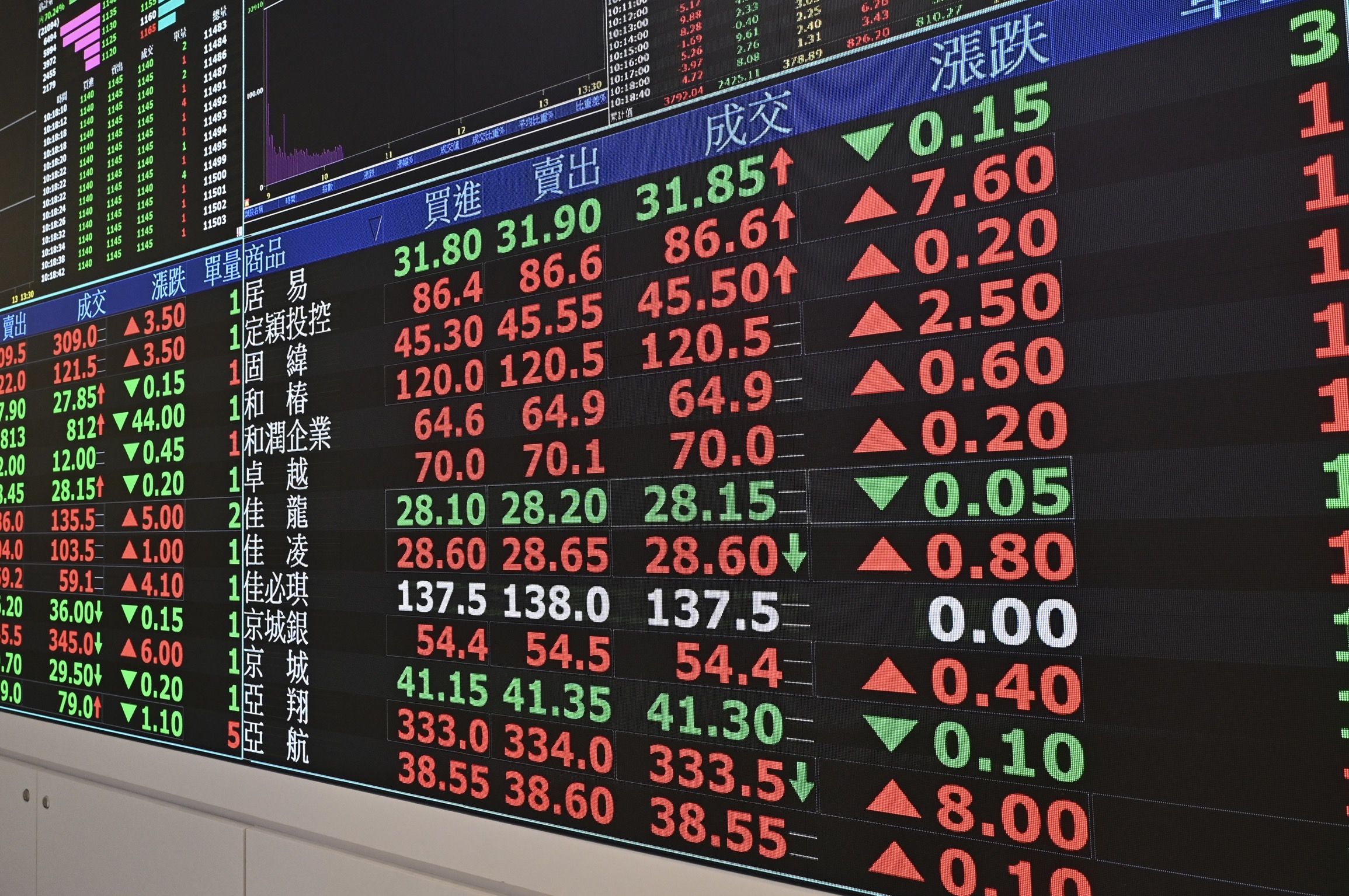 ▲▼美國白宮公布台灣對等關稅稅率為20%，台股早盤開盤一度下跌逾300點，目前跌幅稍見收斂。（圖／記者李毓康攝）