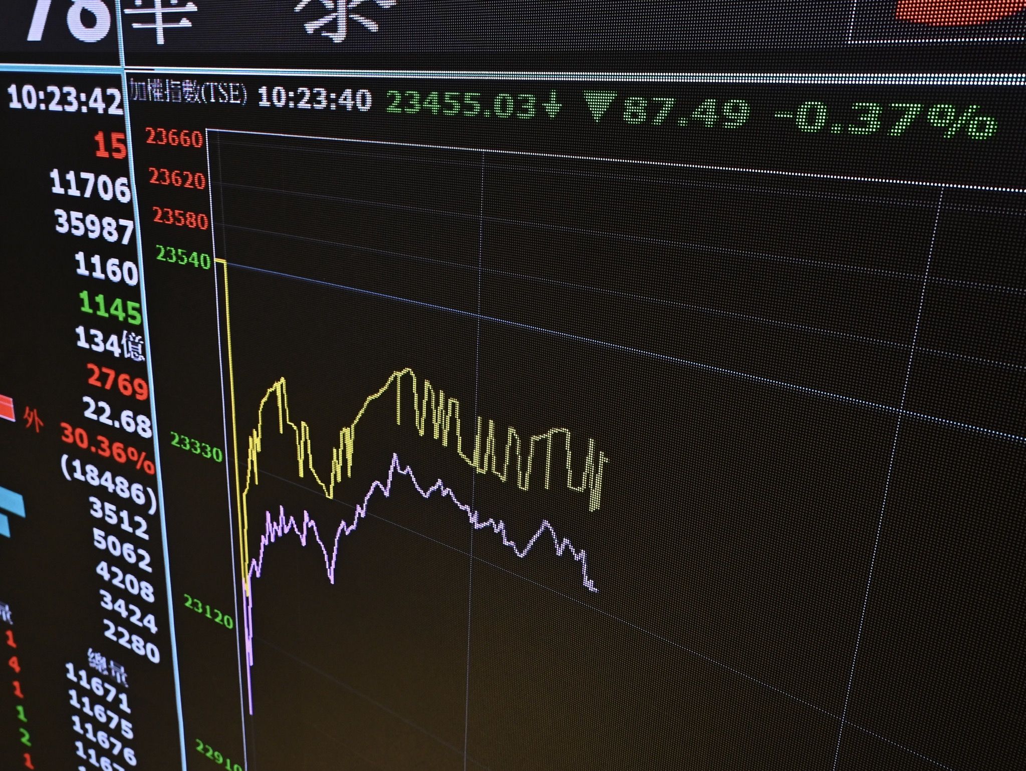 ▲▼美國白宮公布台灣對等關稅稅率為20%，台股早盤開盤一度下跌逾300點，目前跌幅稍見收斂。（圖／記者李毓康攝）