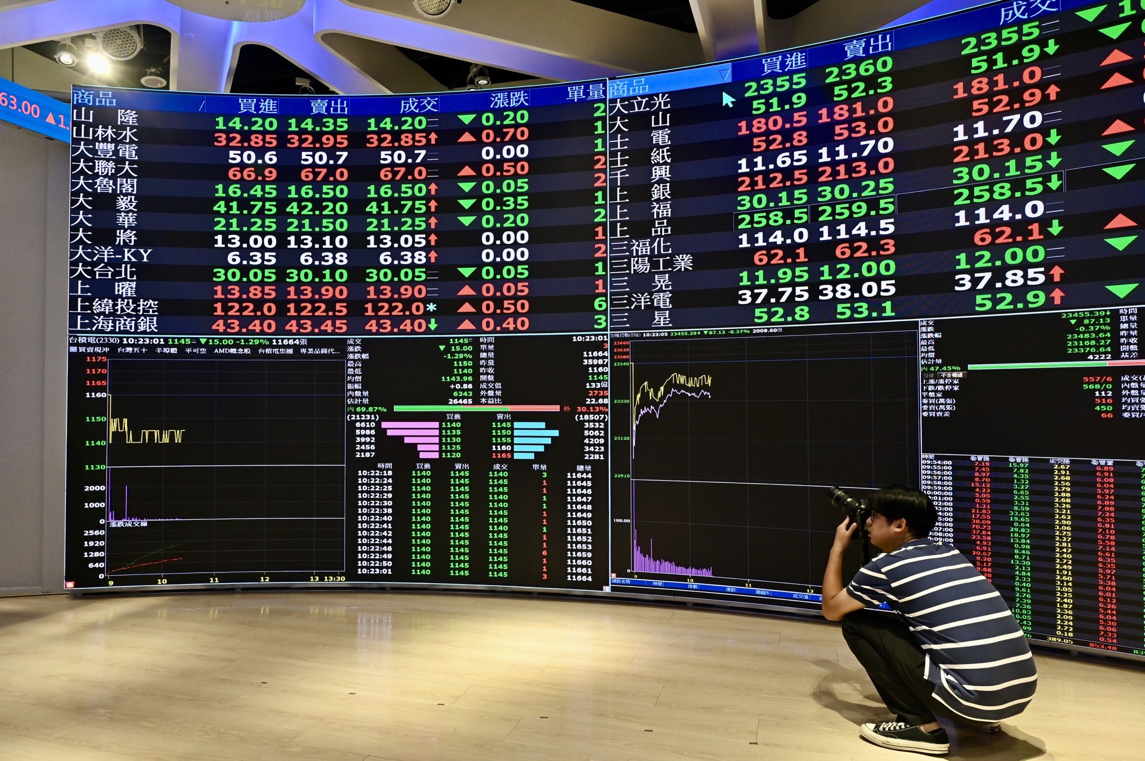 ▲▼美國白宮公布台灣對等關稅稅率為20%，台股早盤開盤一度下跌逾300點，目前跌幅稍見收斂。（圖／記者李毓康攝）