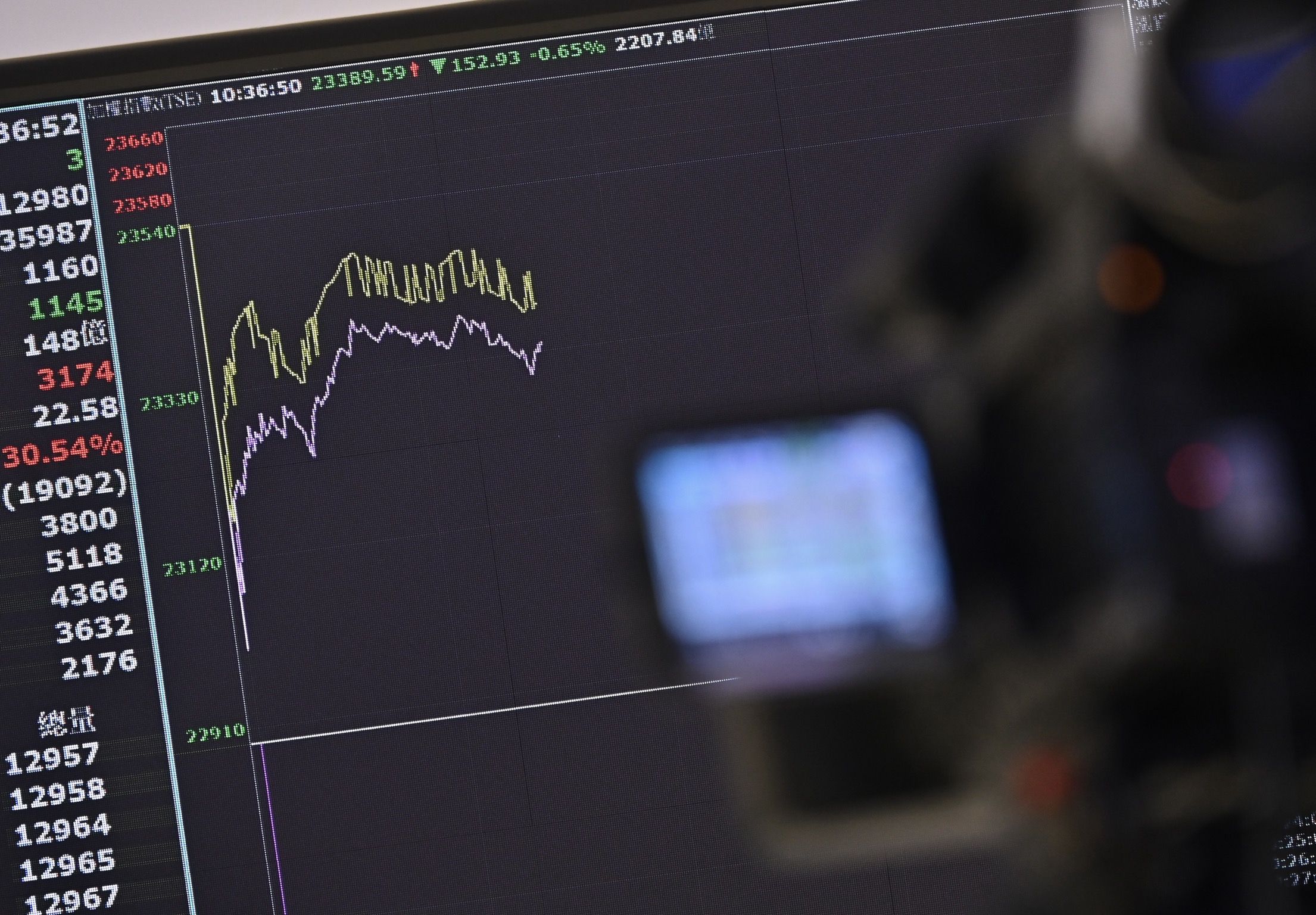 ▲▼ 美國白宮公布台灣對等關稅稅率為20%，台股早盤開盤一度下跌逾300點，目前跌幅稍見收斂。（圖／記者李毓康攝）