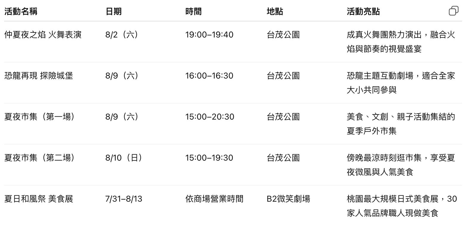 ▲台茂購物中心、「永安漁港星繽樂狂歡嘉年華」活動一覽表。（表／記者彭懷玉製）
