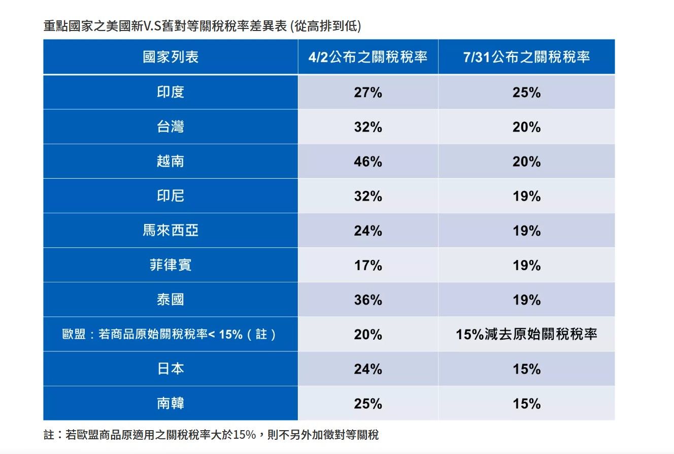 ▲▼川普關稅在台廠主要據點區域變動情形。（圖／KPMG提供）