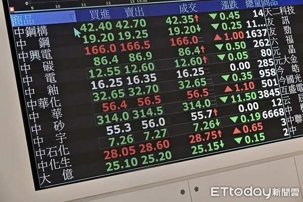 ▲▼美國白宮公布台灣對等關稅稅率為20%，台股早盤開盤一度下跌逾300點，目前跌幅收斂  。（圖／記者李毓康攝）