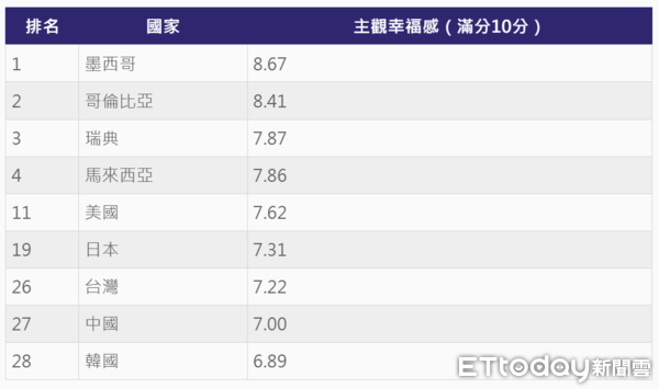 ▲▼ 幸福感調查。            