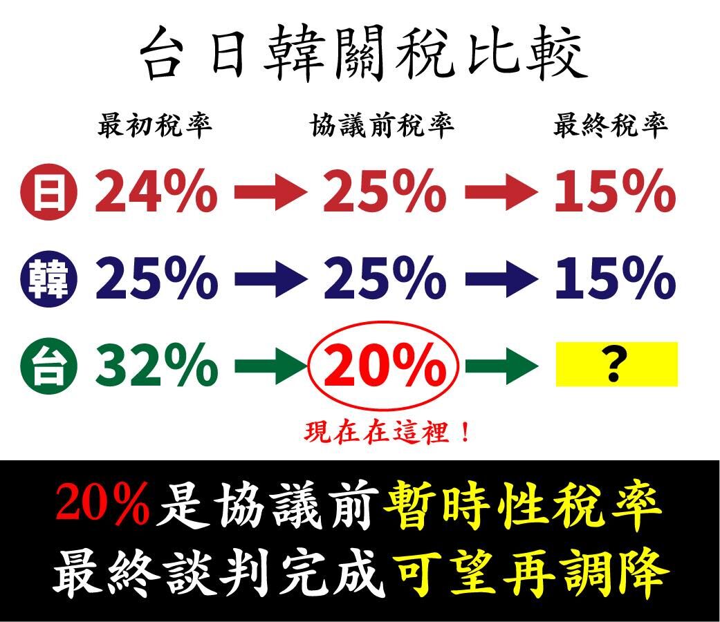 ▲民進黨立委林俊憲PO長輩圖解釋關稅談判流程並表示，台灣「暫時性」關稅20％，後續可望再調降。（圖／翻攝自Facebook／林俊憲）