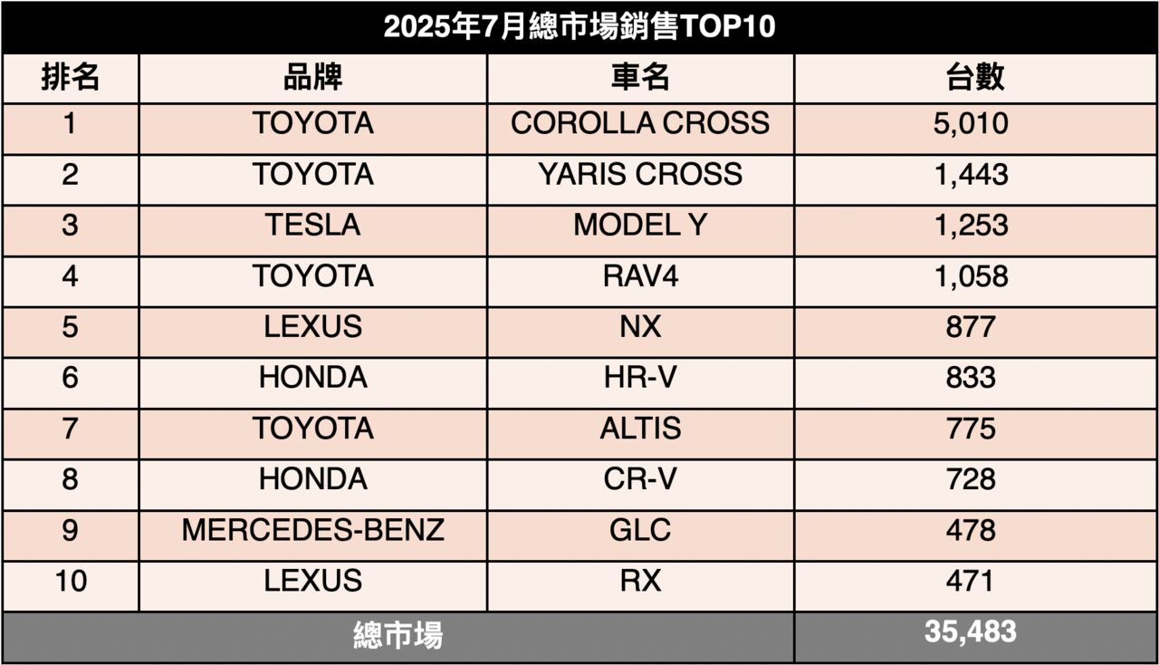 ▲2025年7月銷售Top10。（圖／記者林鼎智製）