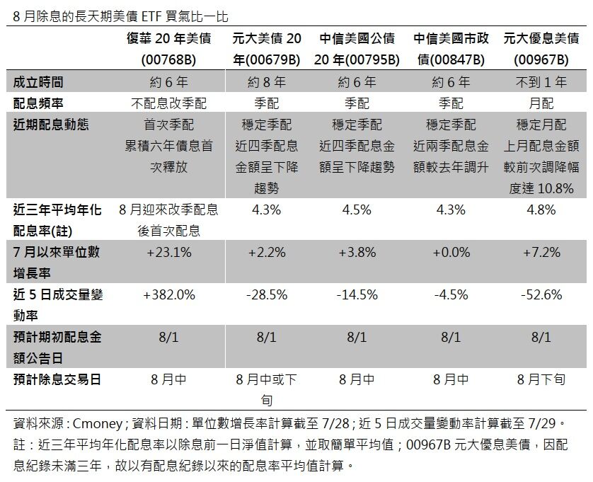 一表看懂8月長天期美債ETF除息亮點，00768B配息爆發力勝出（圖／Cmoney）