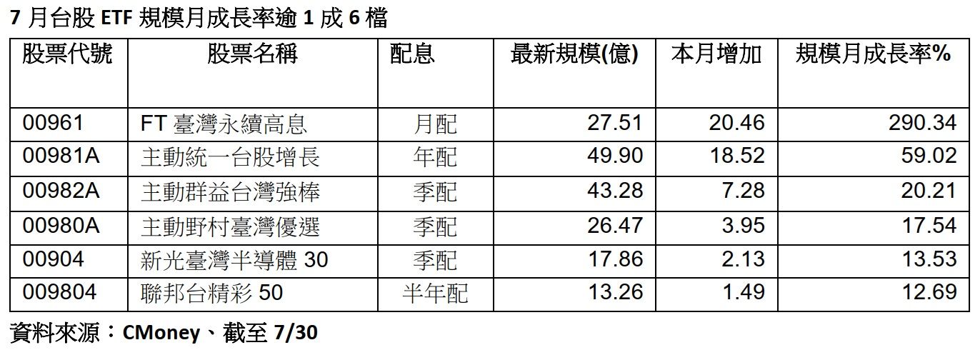 富蘭克林華美投信,FT臺灣永續高息,00961,配息,台股,ETF（圖／CMoney）