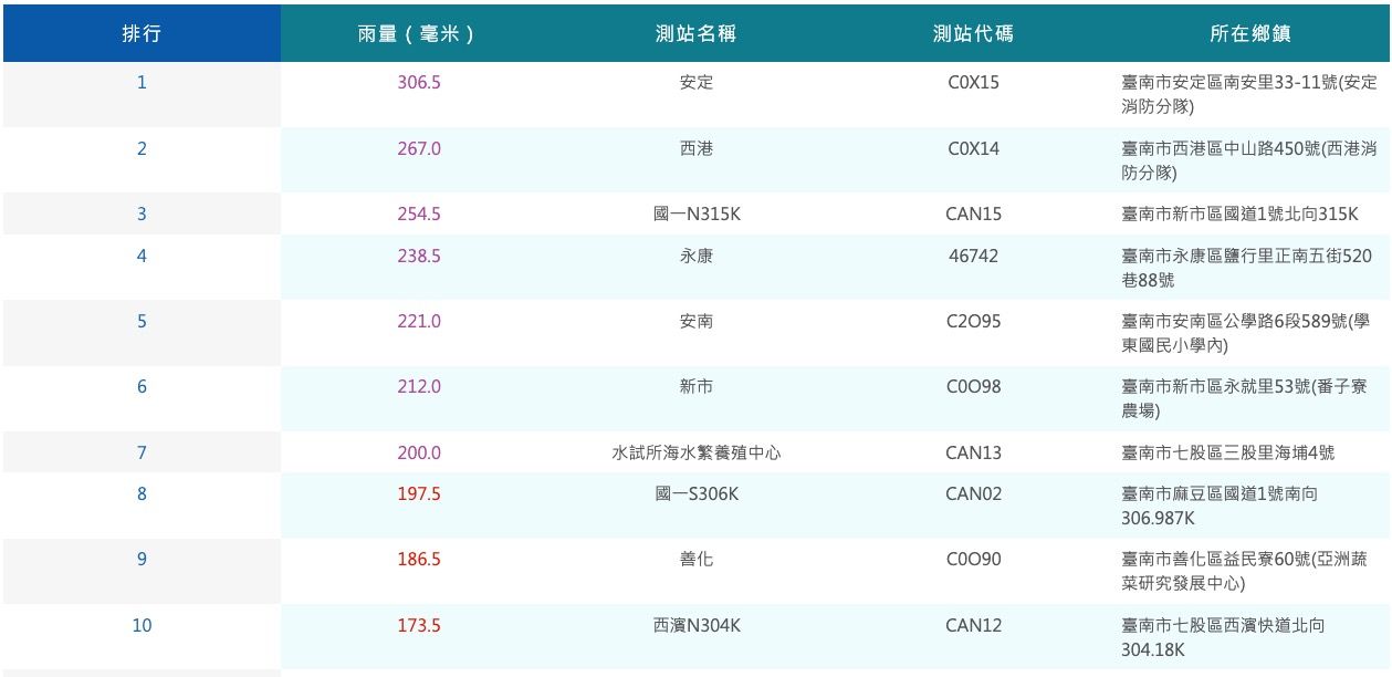 ▲▼本日0時至現在前10名雨量站資料。（圖／中央氣象署）