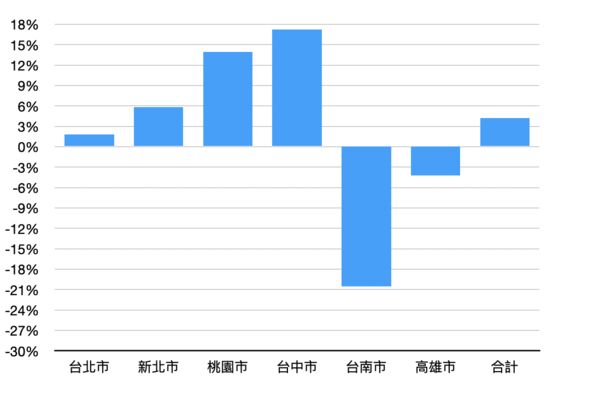 ▲▼         移轉棟數    。（表／記者項瀚製）