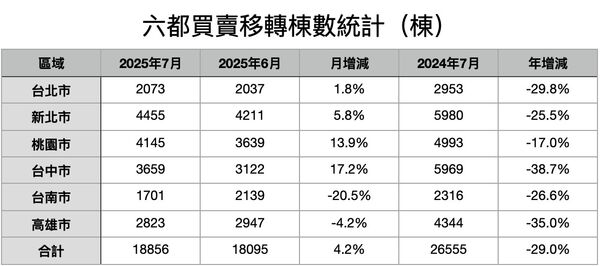 ▲▼         移轉棟數    。（表／記者項瀚製）