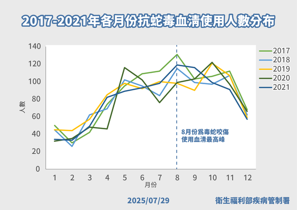 ▲▼疾管署提醒8月為國內毒蛇咬傷及抗蛇毒血清使用最高峰。（圖／疾管署提供）