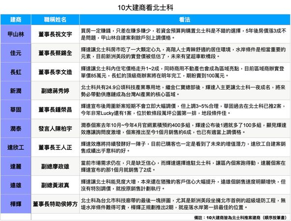 ▲▼        十大建商看北士科（最3新）     。（表／記者項瀚採訪整理）