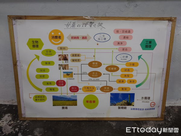 ▲「糖業循環經濟」，將甘蔗壓榨後剩餘的蔗渣再利用，減少農業資源的浪費。（圖／花蓮縣政府提供，下同)