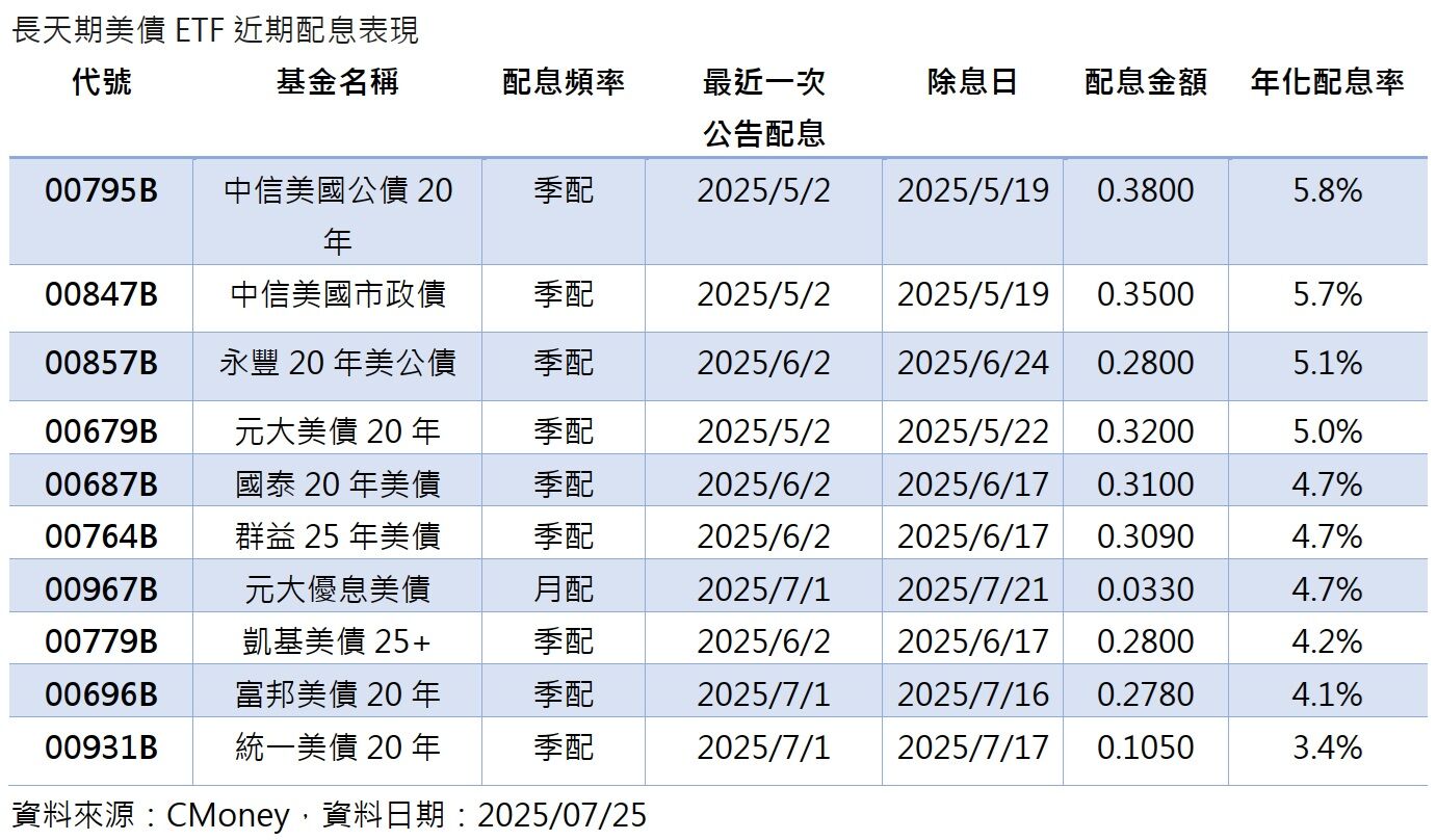 市場看傻！00768B首次配息就10%！破美債ETF新紀錄！（圖／CMoney）