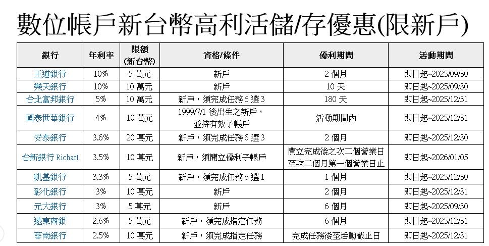 ▲各銀行優利活存與活儲競賽概況，實際專案以各銀行公告為準。（資料來源：各銀行）