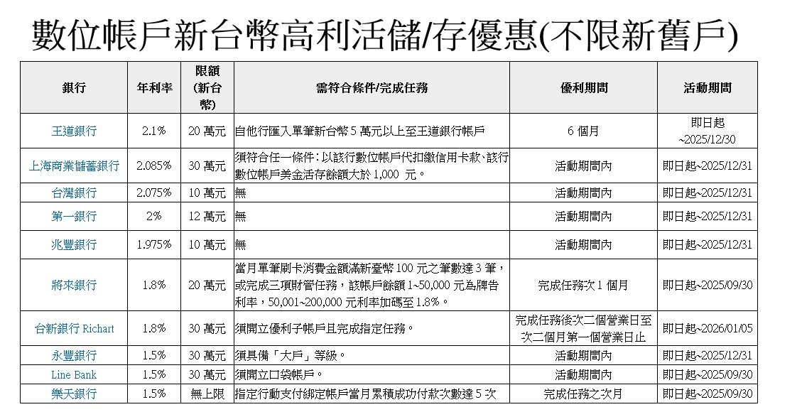 ▲▼各銀行優利活存與活儲競賽概況，實際專案以各銀行公告為準。（資料來源：各銀行）