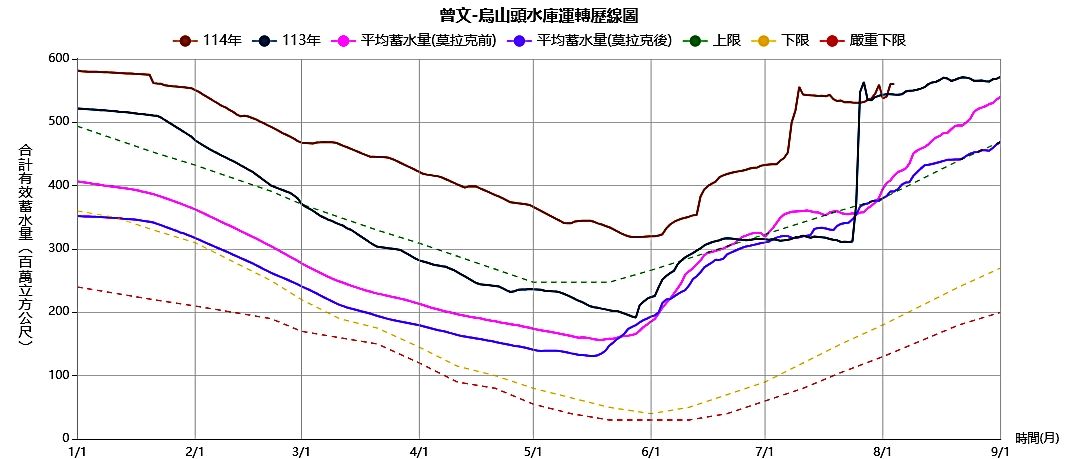 ▲▼曾文水庫。（圖／水利署）