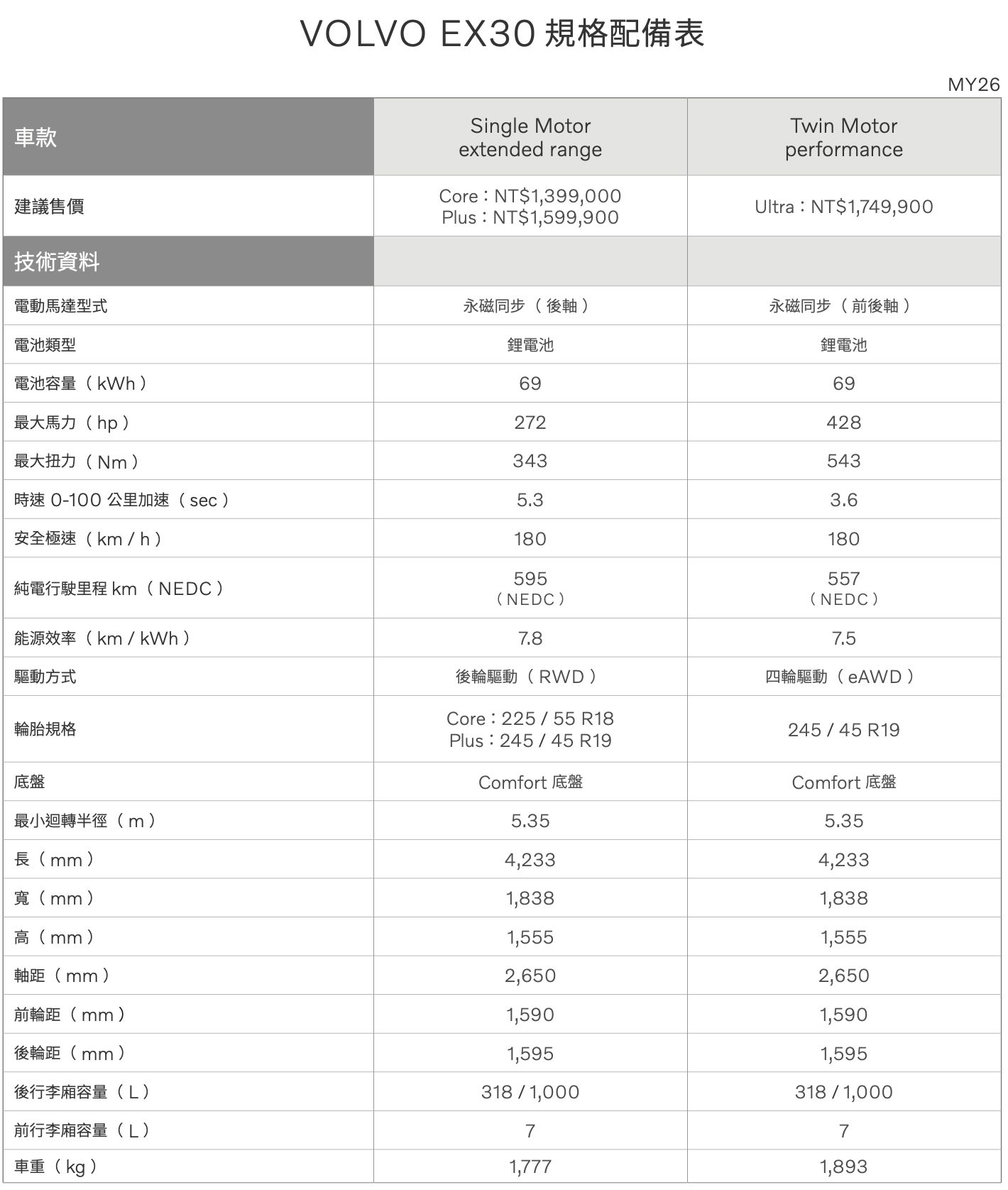 ▲Volvo EX30單馬達車型上市。（圖／翻攝自Volvo）