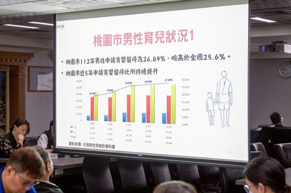 ▲桃園推動父職友善政策　
