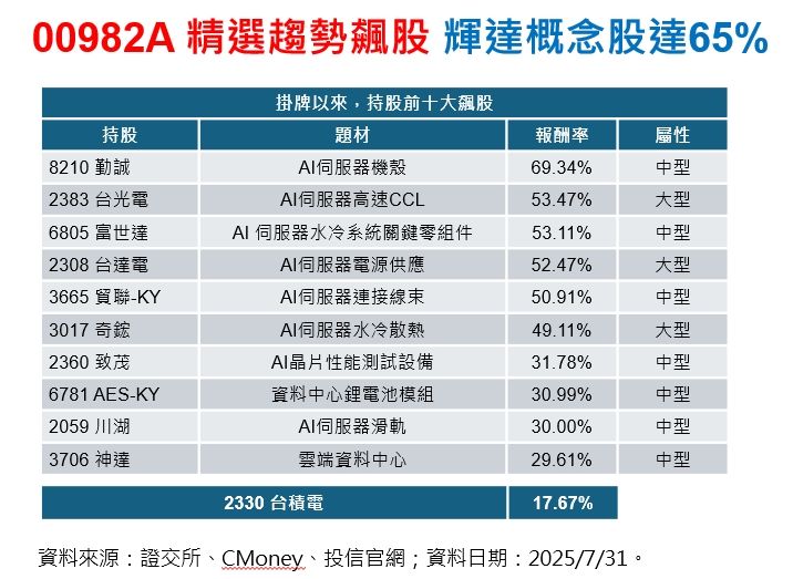 ▲▼00982A。（圖／ETtoday製）