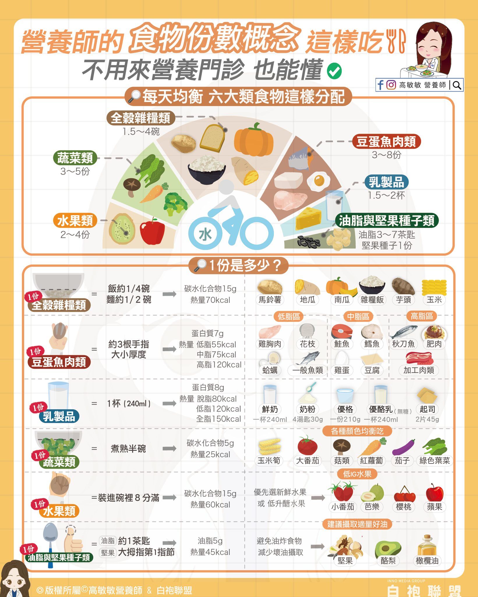 ▲▼營養師教你聰明吃6大類食物最營養             。（圖／翻攝自FB/高敏敏營養師）