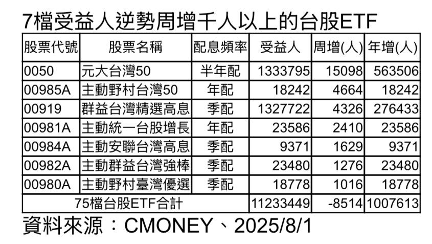 ▲▼ETF受益人增加千人。（圖／記者巫彩蓮攝）