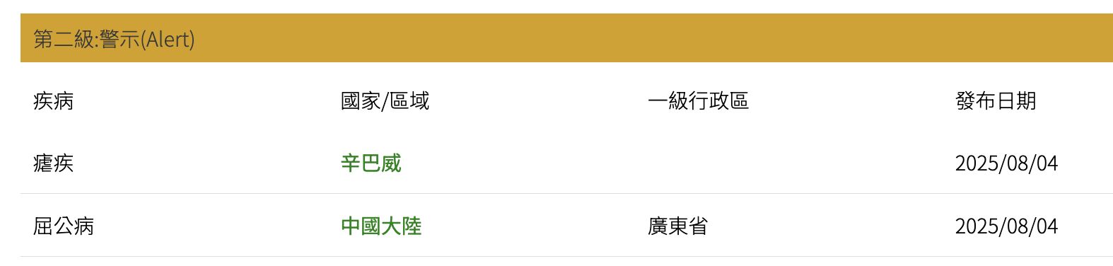 ▲▼疾管署旅遊疫情建議等級提升中國廣東屈公病至第二級警示。（圖／記者洪巧藍攝）