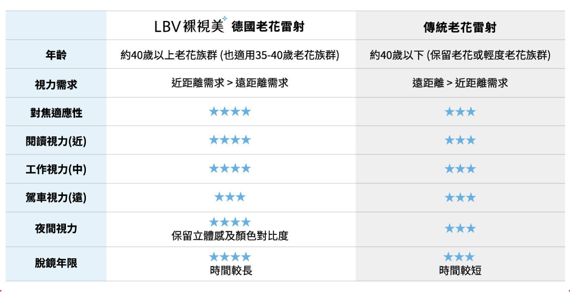 台灣眼科醫療經驗領先  LBV裸視美老花雷射手術量破八千居全球之冠（圖／業者提供）