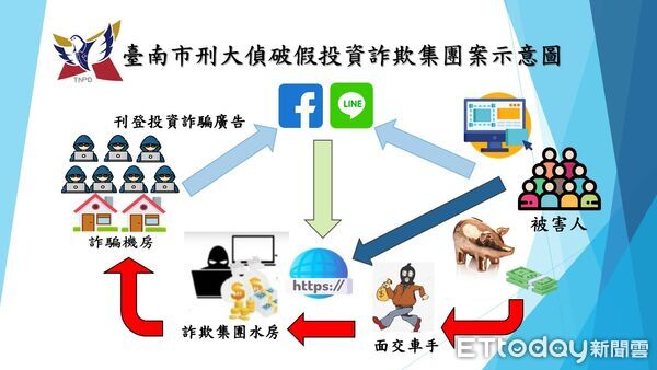 ▲台南刑大查扣大批毒品與證物，成功瓦解12人詐騙集團。（記者林東良翻攝，下同）