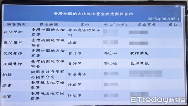 ▲桃園地院今天上午召開聲押庭審理市議員游吾和父女涉貪案，法官裁准羈押禁見與禁止通信。（圖／記者沈繼昌攝）