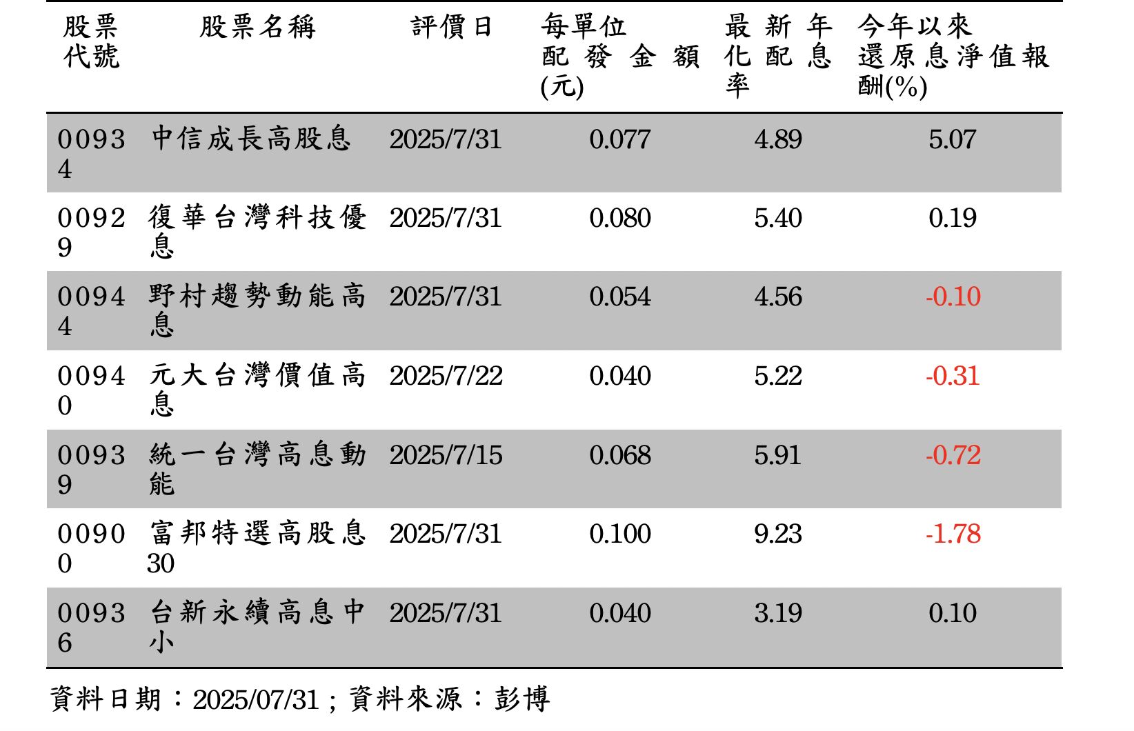 ▲▼00929,00934,月配息,高股息,ETF。（圖／業者提供）