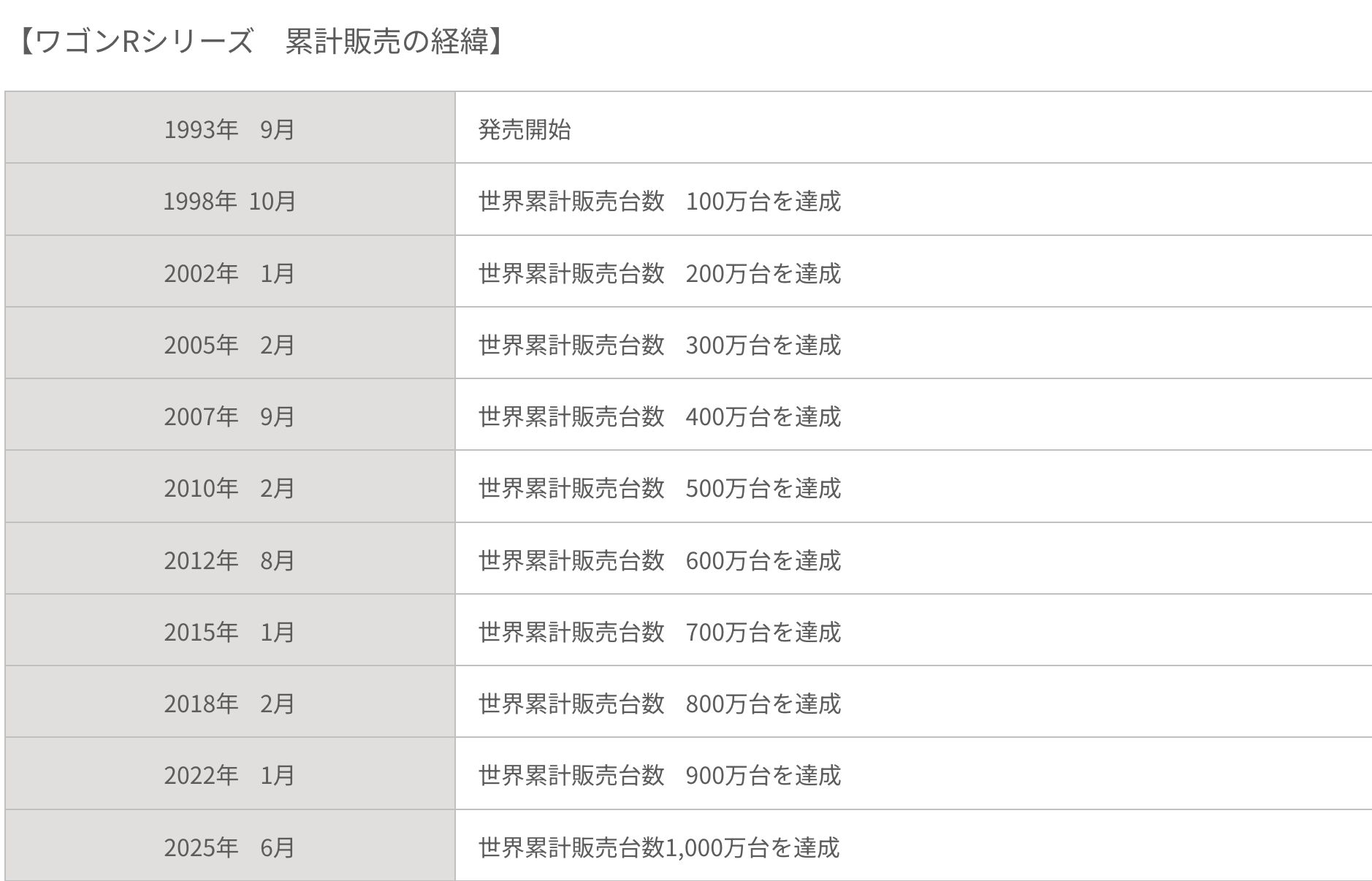 ▲Suzuki Wagon R。（圖／翻攝自Suzuki）