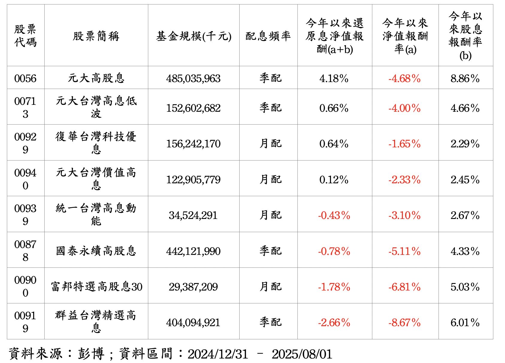 ▲▼季配息,月配息,00929,0056,配息。（圖／業者提供）
