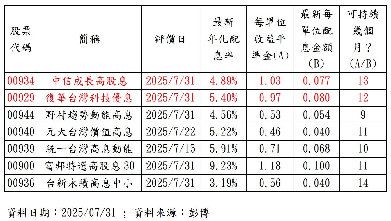 00929、00934調升配息可持續多久? 分析師：至少到明年除息旺季沒問題（圖／彭博）