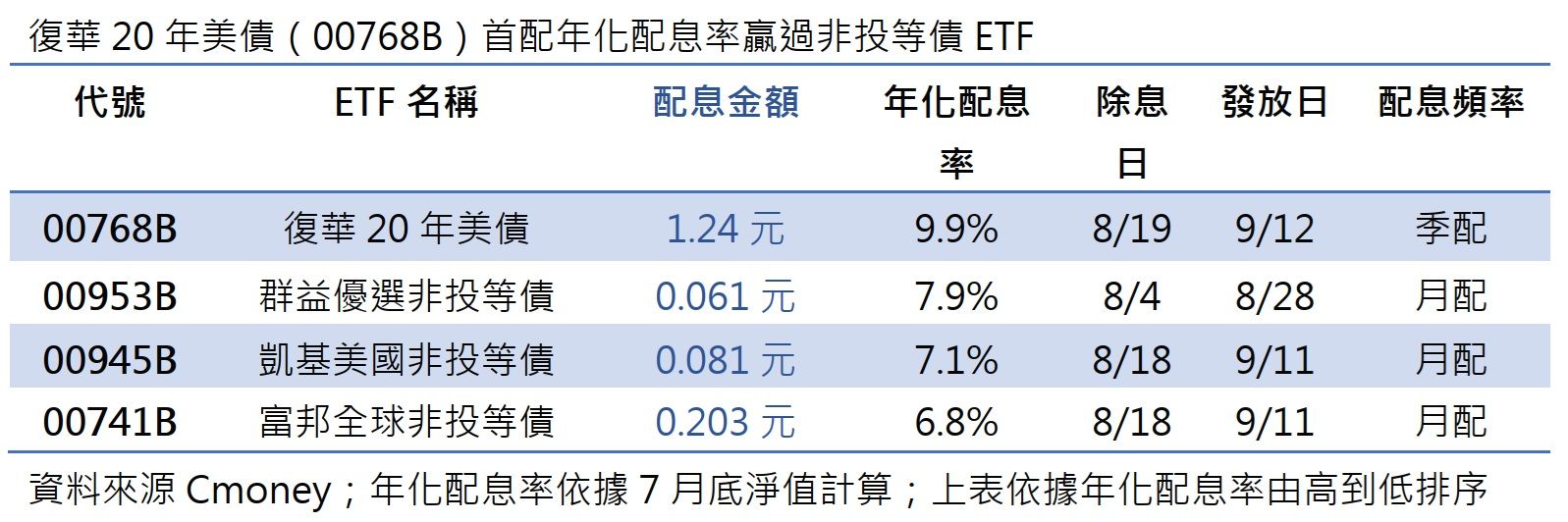 00768B配10%超車非投債引配售控管！8/18最後買進日！（圖／Cmoney）