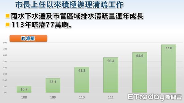 ▲針對外界指稱台南市府清淤補助款遭挪用，台南市政府6日嚴正澄清，補助款全數用於下水道清淤工程。（記者林東良翻攝，下同）