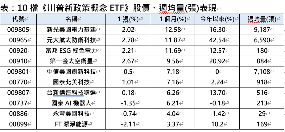 ▲▼AI四大類ETF。（圖／記者巫彩蓮攝）