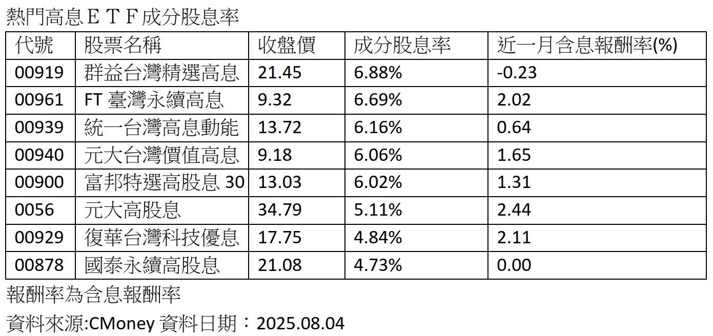 00961憑真配息底氣稱霸！連兩月雙位數年化配息率領跑高息ETF（圖／CMoney）