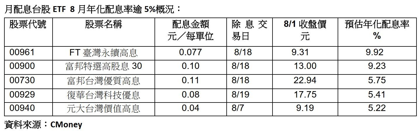 00961憑真配息底氣稱霸！連兩月雙位數年化配息率領跑高息ETF（圖／CMoney）