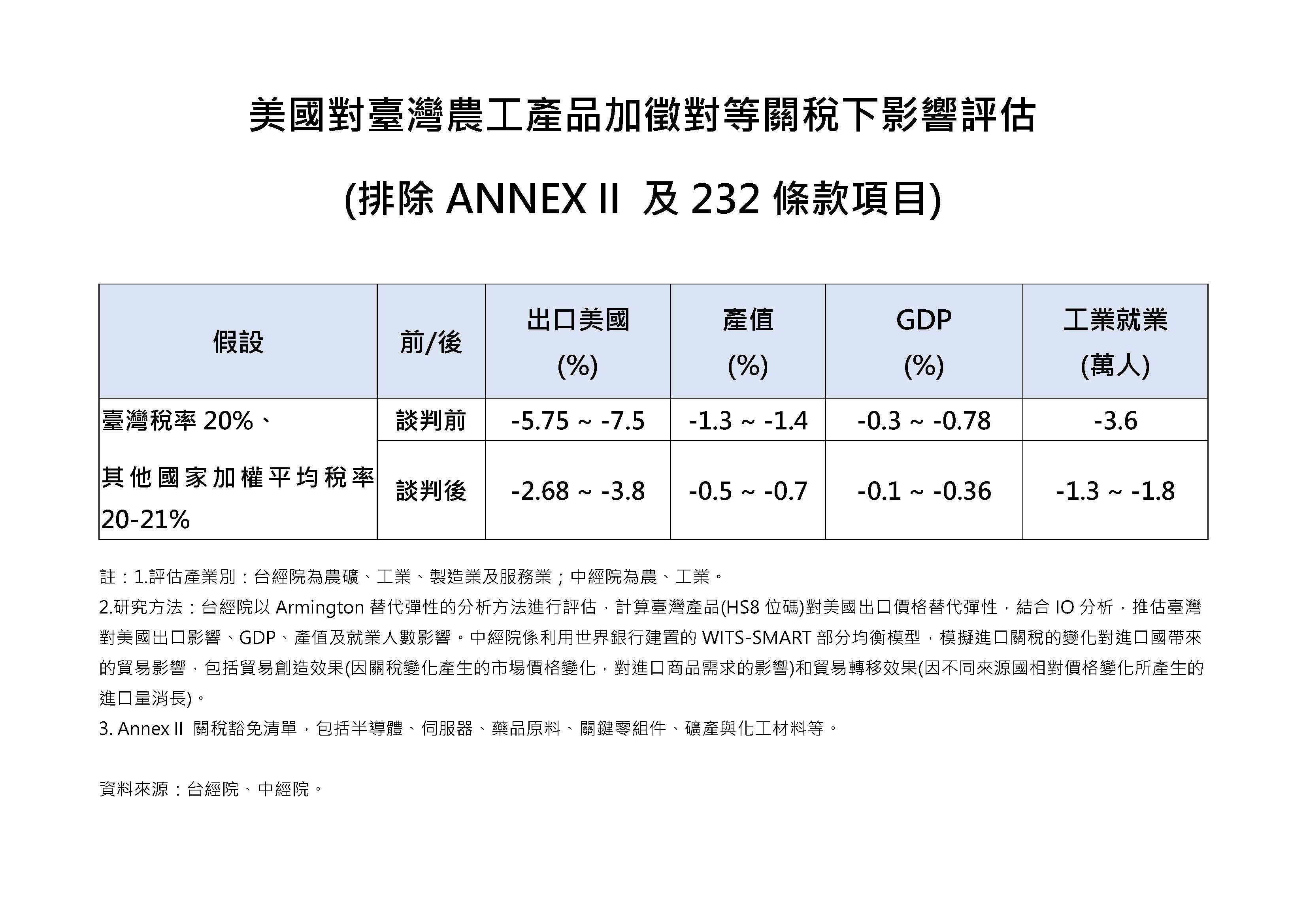 ▲▼行政院秘書長龔明鑫及經貿辦對外說明20%台美關稅談判情勢。（圖／行政院提供）
