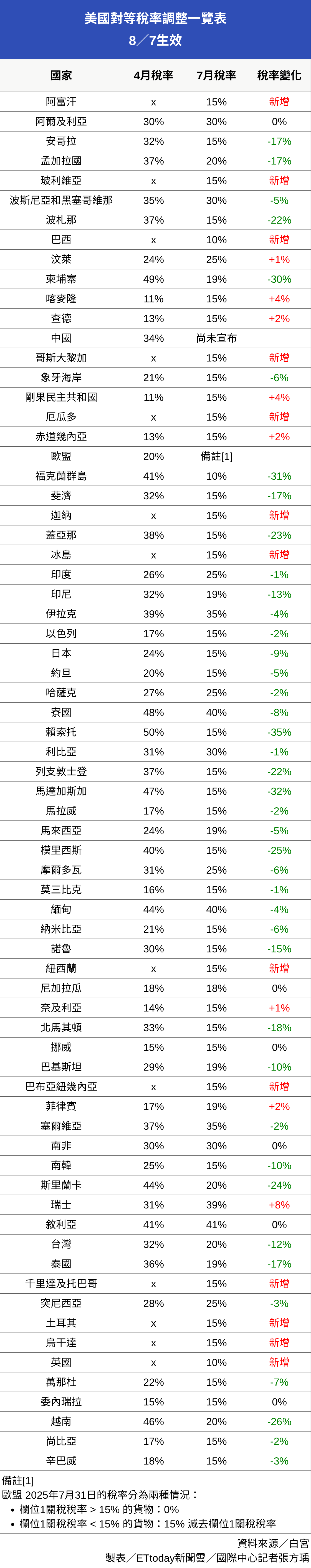  ▲▼0807美國新舊對等稅率一覽表 。（圖／記者張方瑀製）