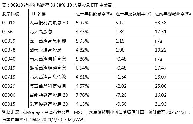 ▲▼ 00918。（圖／公司提供）