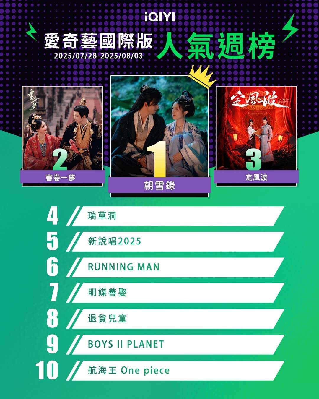 ▲▼iQIYI收視週榜（7/28-8/3）。（圖／iQIYI提供）