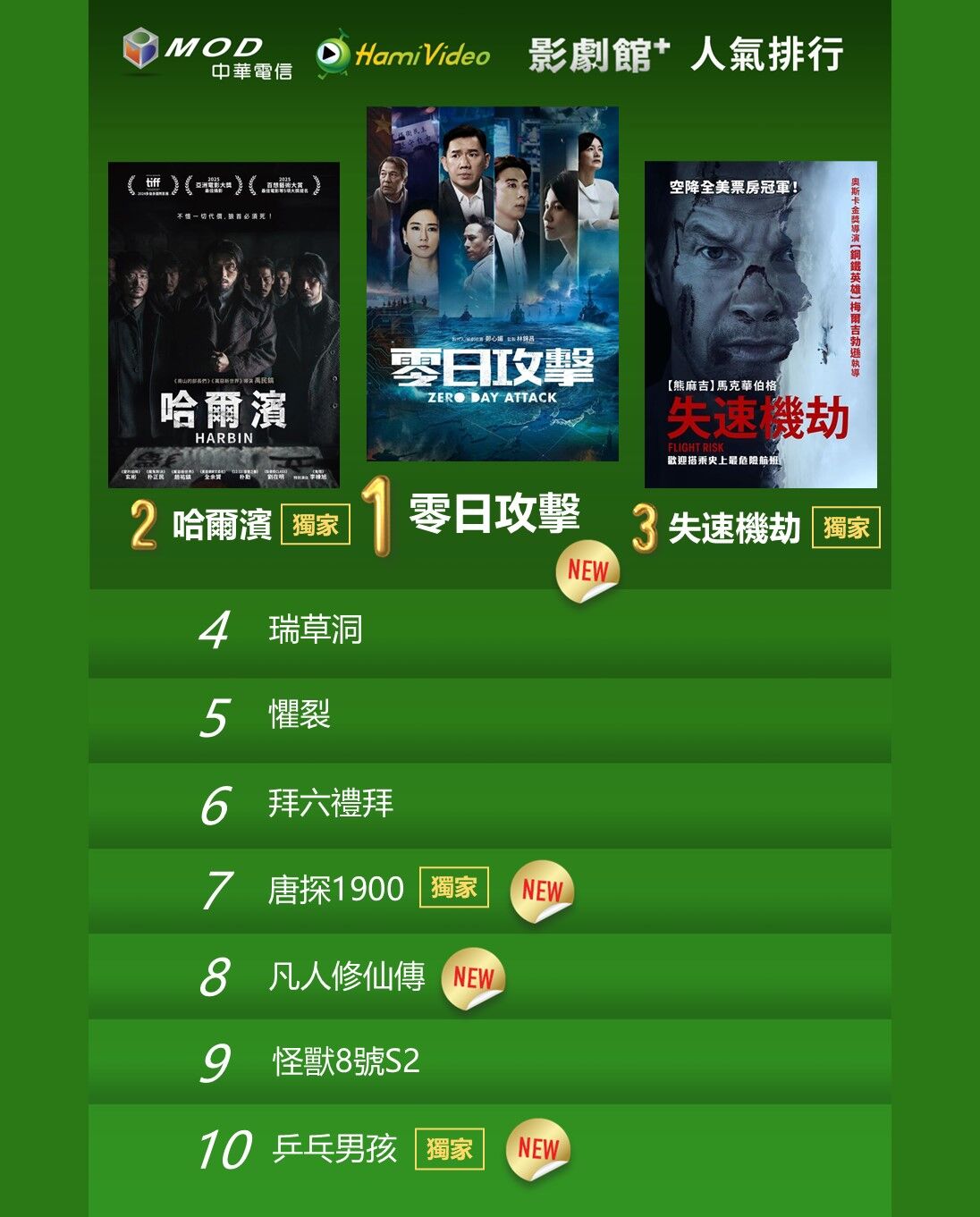 ▲▼Hami Video收視週榜（7/28-8/3）。（圖／Hami Video提供）